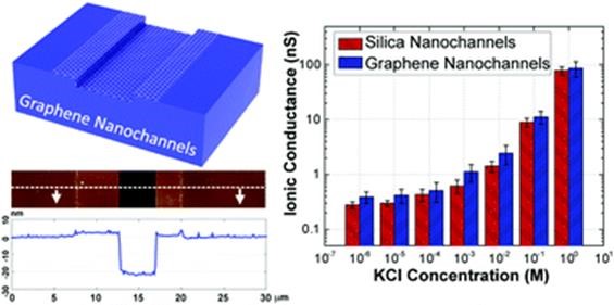 Graphic_Ion transport in Graphene