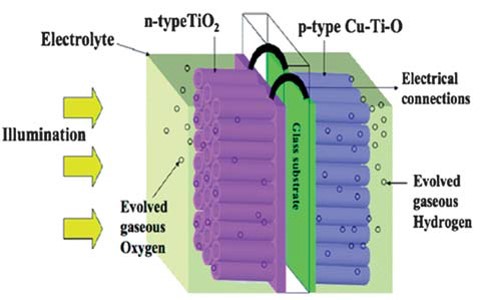 Enlarged view: Image about Nanoelectrode Architecture for Photoelectrochemical Hydrogen Production